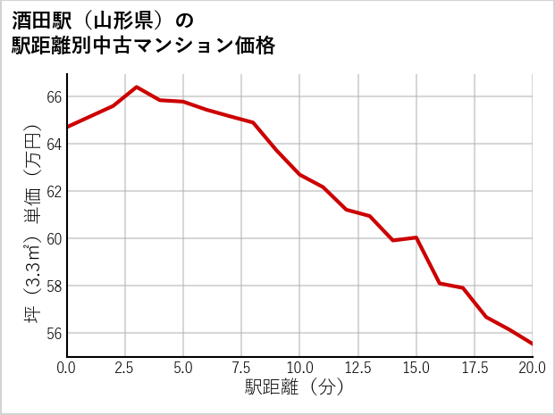 酒田駅（山形県）の徒歩距離別の中古マンション坪単価