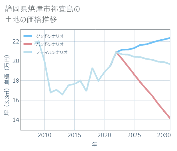 静岡県焼津市祢宜島の土地価格推移