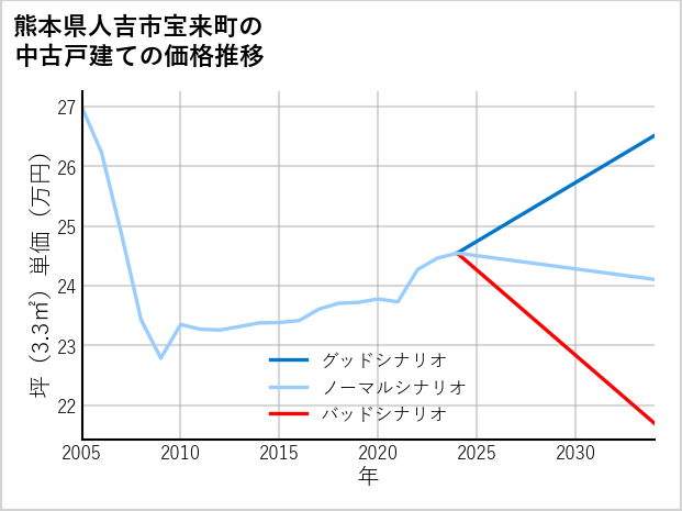 熊本県人吉市宝来町の中古戸建て価格推移