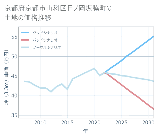 京都府京都市山科区日ノ岡坂脇町の土地価格推移