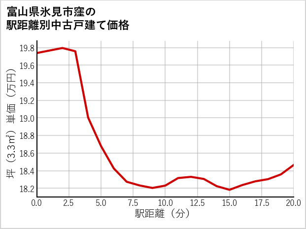 富山県氷見市窪の徒歩距離別の中古戸建て坪単価
