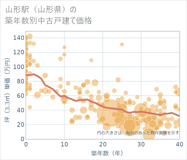 山形駅(山形県)の築年数別の中古戸建て坪単価