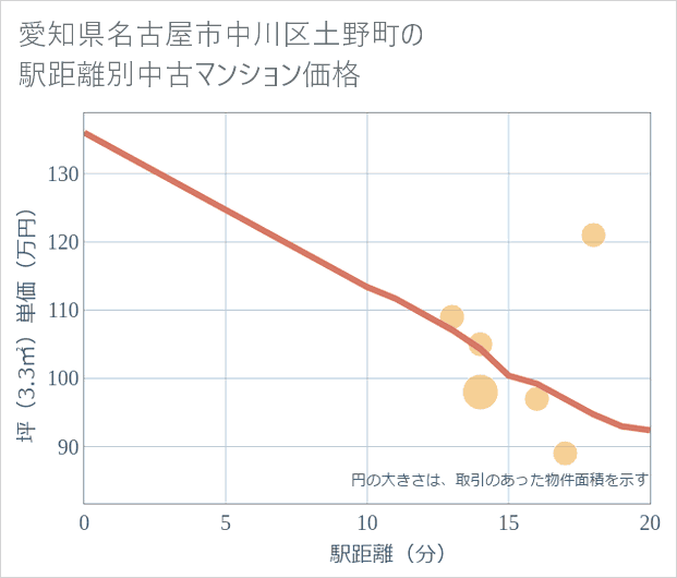 愛知県名古屋市中川区土野町の徒歩距離別の中古マンション坪単価