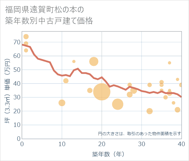 福岡県遠賀町松の本の築年数別の中古戸建て坪単価