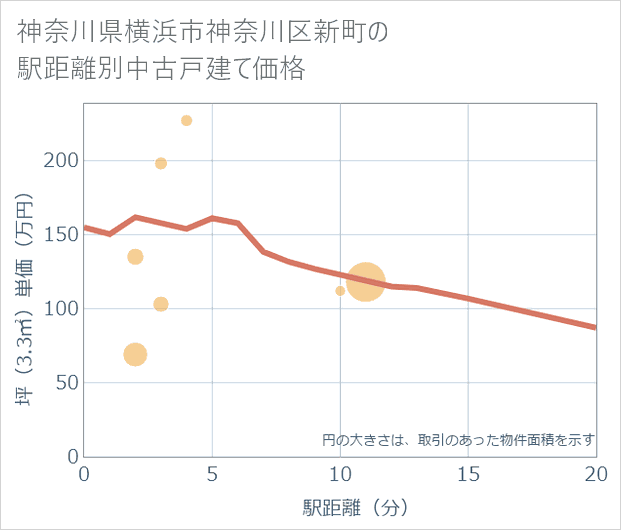 神奈川県横浜市神奈川区新町の徒歩距離別の中古戸建て坪単価