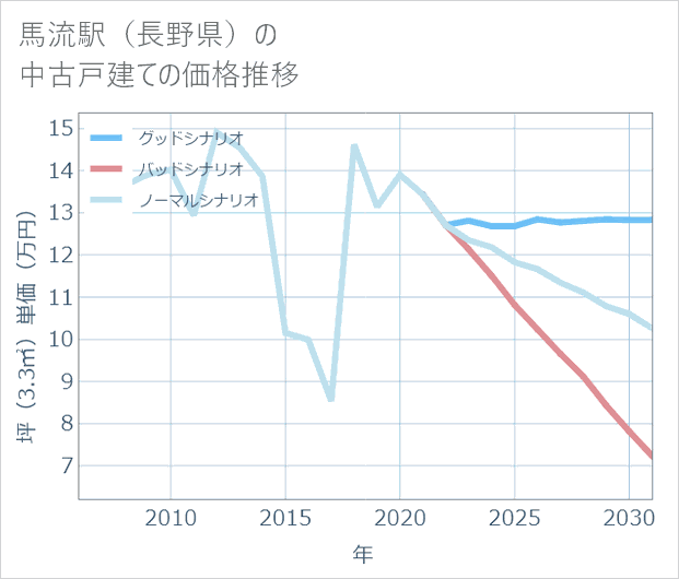 馬流駅(長野県)の中古戸建て価格推移