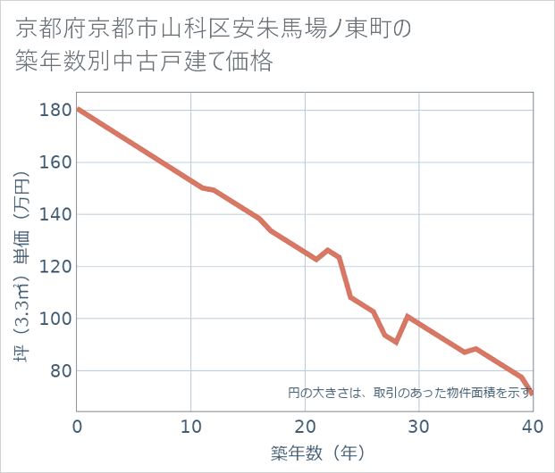 京都府京都市山科区安朱馬場ノ東町の築年数別の中古戸建て坪単価