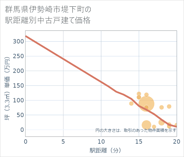 群馬県伊勢崎市堤下町の徒歩距離別の中古戸建て坪単価