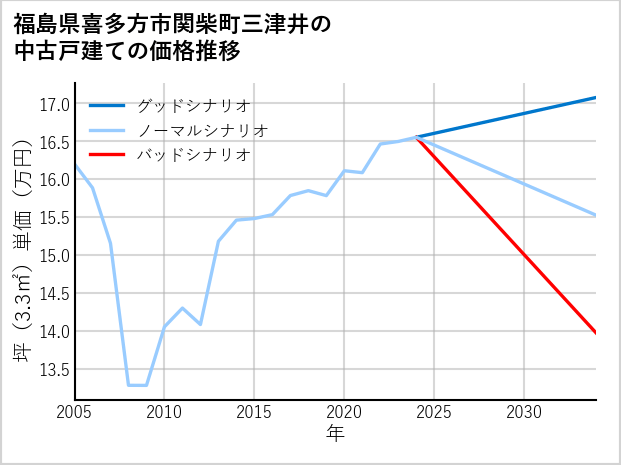 福島県喜多方市関柴町三津井の中古戸建て価格推移