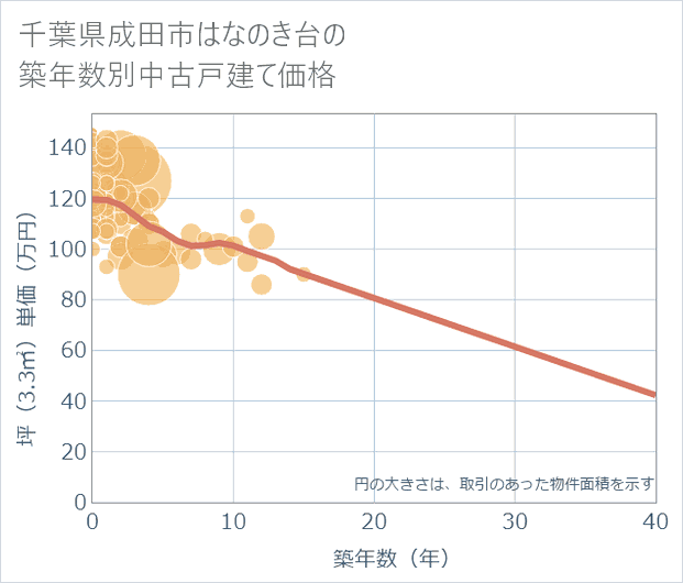 千葉県成田市はなのき台の築年数別の中古戸建て坪単価
