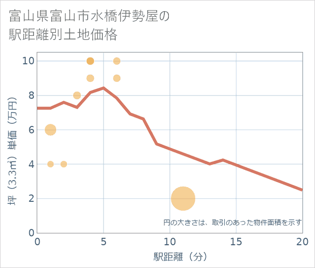 富山県富山市水橋伊勢屋の徒歩距離別の土地坪単価