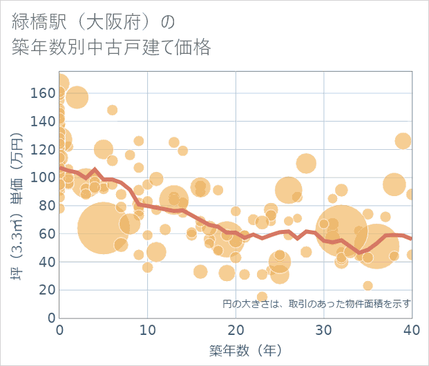 緑橋駅(大阪府)の築年数別の中古戸建て坪単価