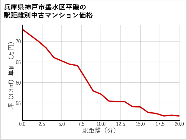 兵庫県神戸市垂水区平磯の徒歩距離別の中古マンション坪単価