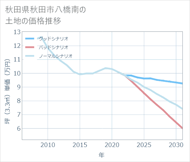 秋田県秋田市八橋南の土地価格推移