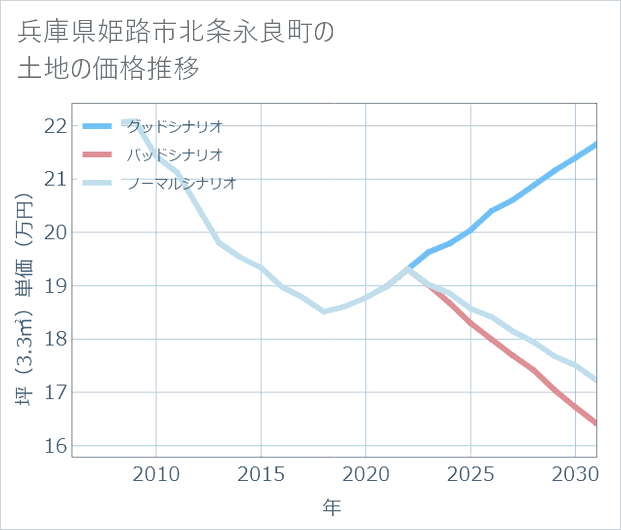 兵庫県姫路市北条永良町の土地価格推移