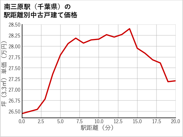 南三原駅（千葉県）の徒歩距離別の中古戸建て坪単価