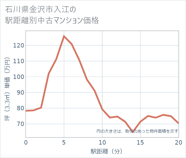 石川県金沢市入江の徒歩距離別の中古マンション坪単価