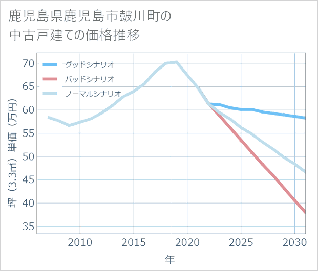 鹿児島県鹿児島市皷川町の中古戸建て価格推移