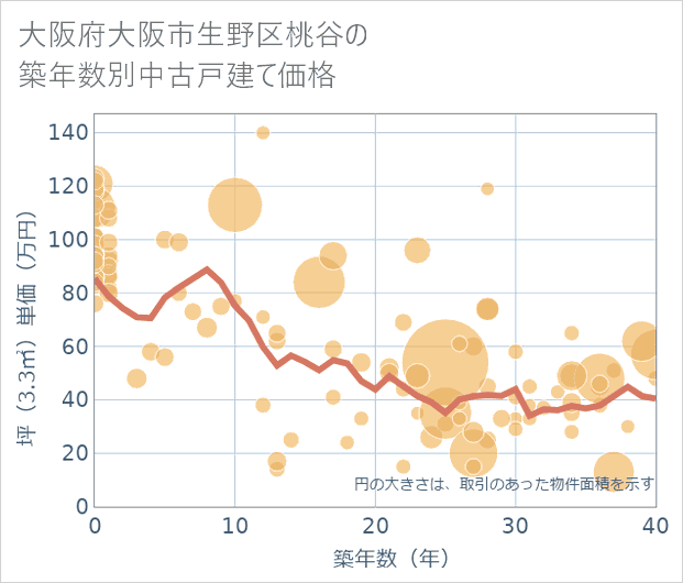 大阪府大阪市生野区桃谷の築年数別の中古戸建て坪単価