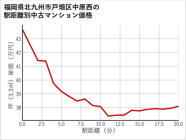 福岡県北九州市戸畑区中原西の徒歩距離別の中古マンション坪単価