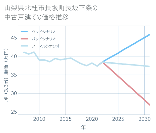 山梨県北杜市長坂町長坂下条の中古戸建て価格推移