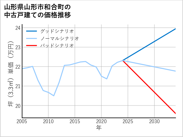 山形県山形市和合町の中古戸建て価格推移