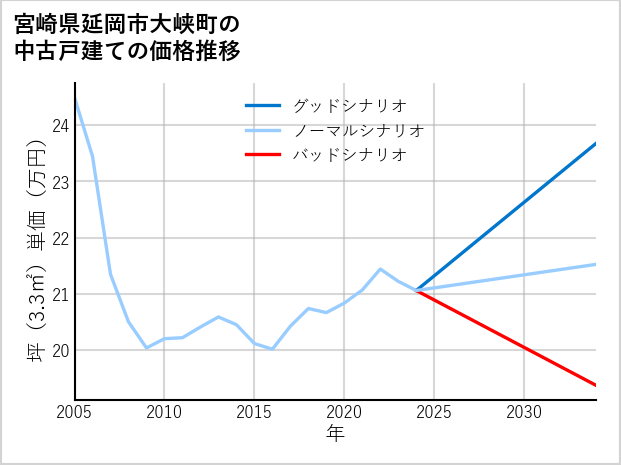 宮崎県延岡市大峡町の中古戸建て価格推移