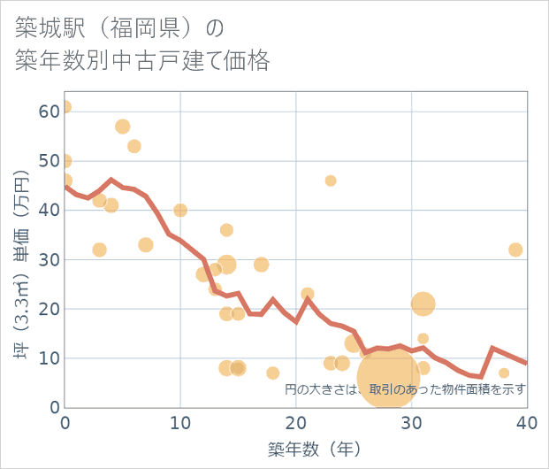 築城駅(福岡県)の築年数別の中古戸建て坪単価