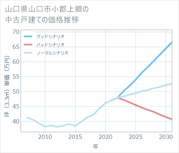 山口県山口市小郡上郷の中古戸建て価格推移
