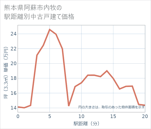 熊本県阿蘇市内牧の徒歩距離別の中古戸建て坪単価