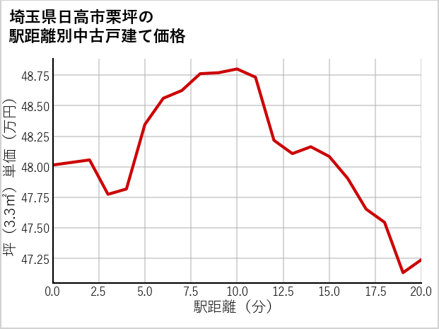 埼玉県日高市栗坪の徒歩距離別の中古戸建て坪単価
