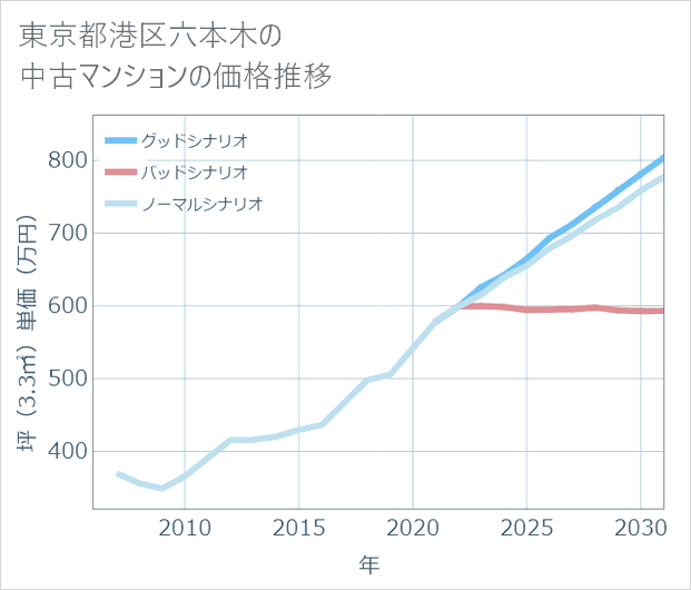 東京都港区六本木の中古マンション価格推移