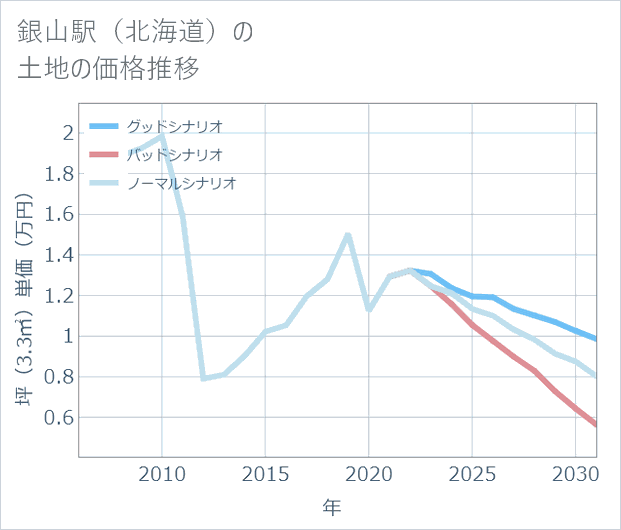 銀山駅(北海道)の土地価格推移