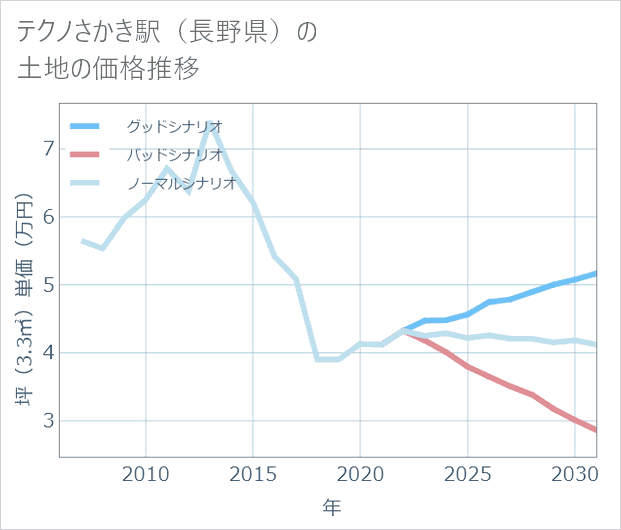 テクノさかき駅(長野県)の土地価格推移