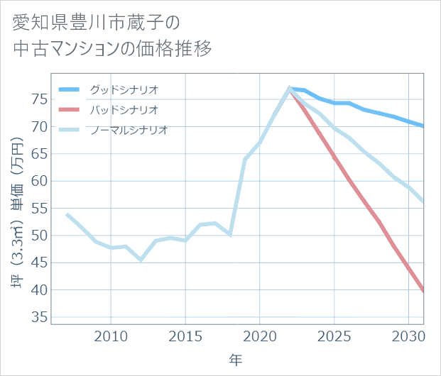 愛知県豊川市蔵子の中古マンション価格推移