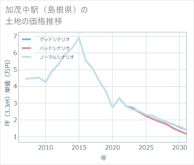 加茂中駅(島根県)の土地価格推移