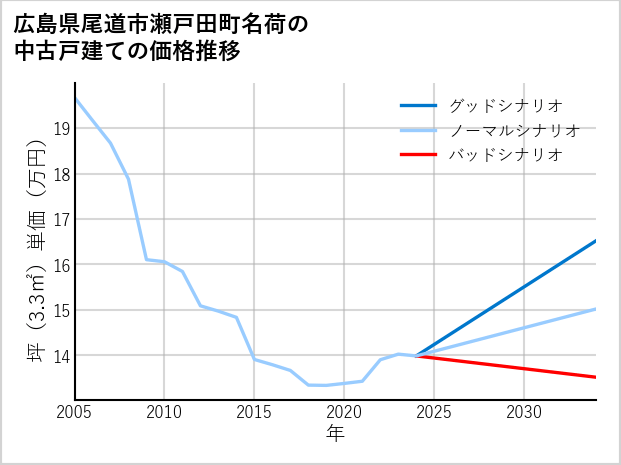 広島県尾道市瀬戸田町名荷の中古戸建て価格推移