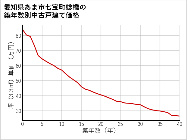 愛知県あま市七宝町鯰橋の築年数別の中古戸建て坪単価