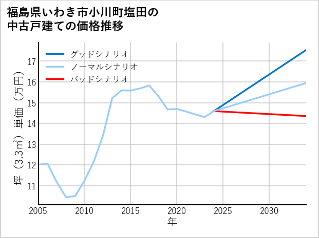 福島県いわき市小川町塩田の中古戸建て価格推移