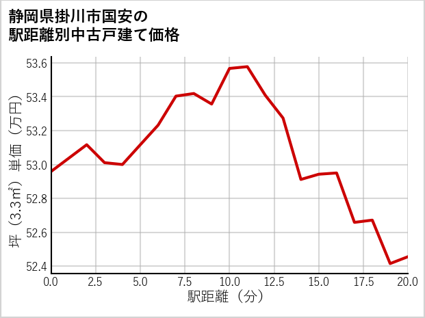 静岡県掛川市国安の徒歩距離別の中古戸建て坪単価