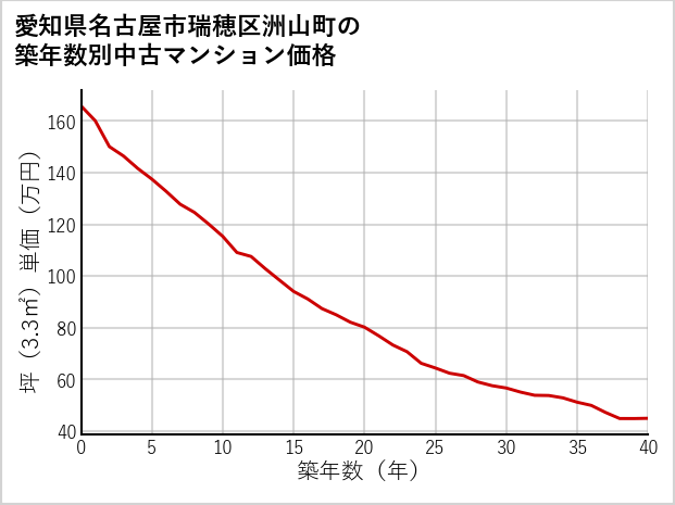 愛知県名古屋市瑞穂区洲山町の築年数別の中古マンション坪単価