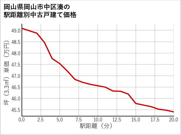 岡山県岡山市中区湊の徒歩距離別の中古戸建て坪単価
