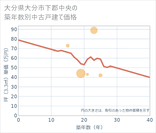 大分県大分市下郡中央の築年数別の中古戸建て坪単価