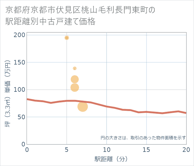 京都府京都市伏見区桃山毛利長門東町の徒歩距離別の中古戸建て坪単価