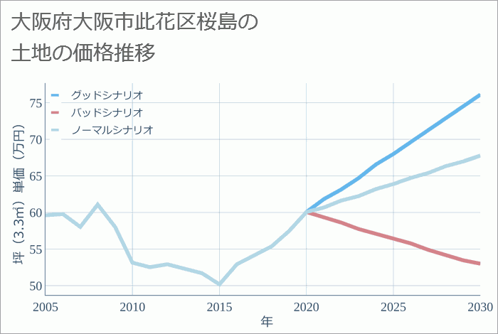 大阪府大阪市此花区桜島の土地価格推移