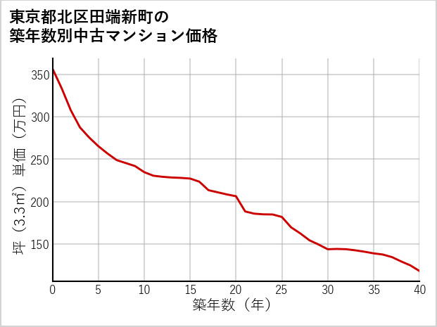 東京都北区田端新町の築年数別の中古マンション坪単価