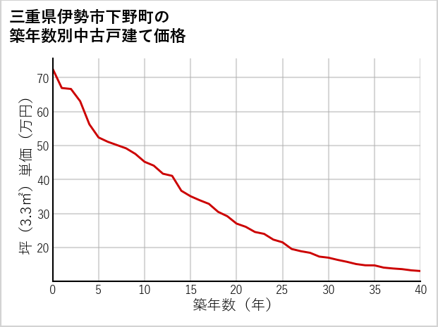 三重県伊勢市下野町の築年数別の中古戸建て坪単価