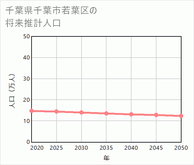 千葉市若葉区の将来推計人口