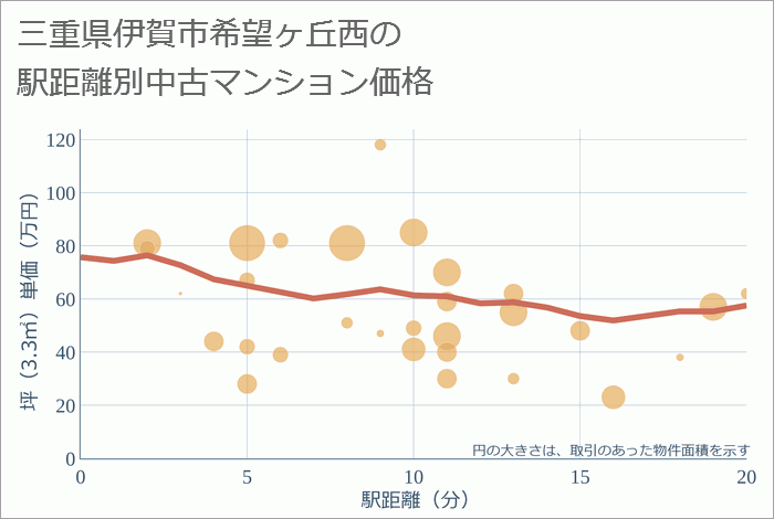 三重県伊賀市希望ヶ丘西の徒歩距離別の中古マンション坪単価