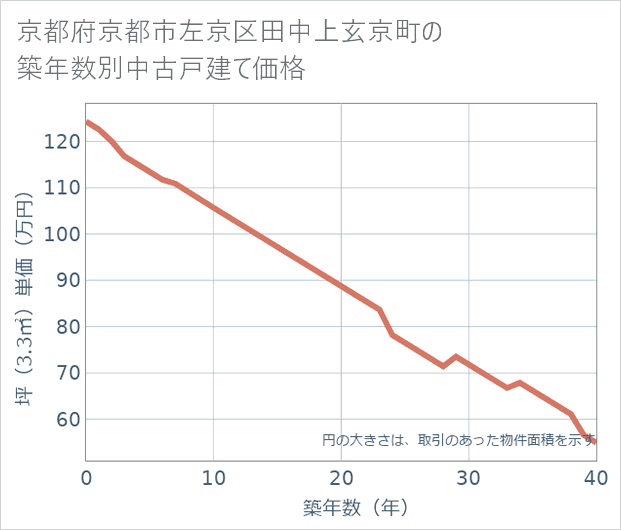 京都府京都市左京区田中上玄京町の築年数別の中古戸建て坪単価